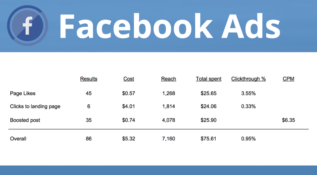 Facebook-Ads-benchmarks-and-examples